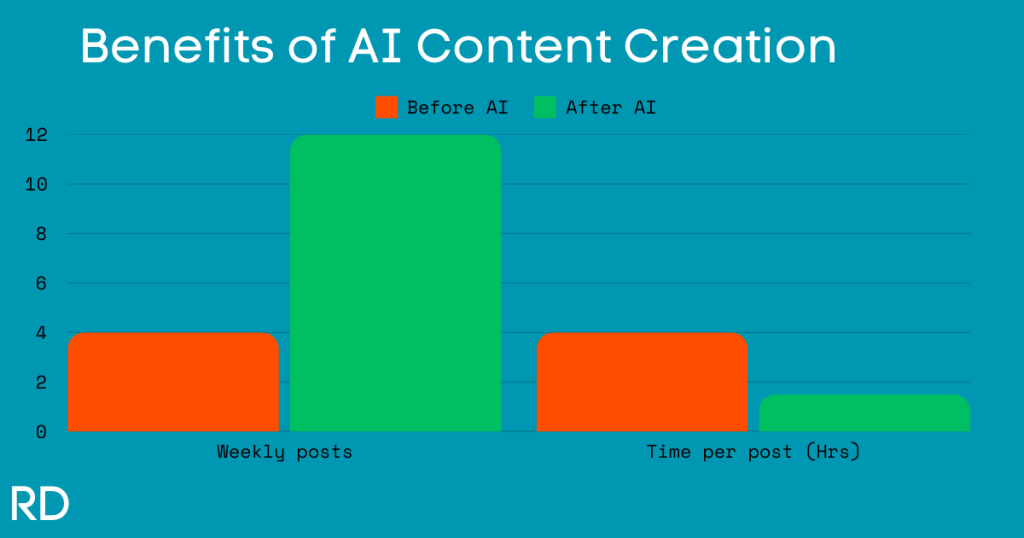 Chart showing how AI helps create content faster and cheaper, with writers making 3 times more content while spending 60% less money